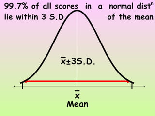 Mean x x±3S.D. 99.7% of all scores  in  a  normal dist n  lie within 3 S.D.  of the mean 