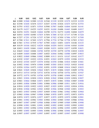 z 0.00 0.01 0.02 0.03 0.04 0.05 0.06 0.07 0.08 0.09
0.0 0.5000 0.5040 0.5080 0.5120 0.5160 0.5199 0.5239 0.5279 0.5319 0.5359
0.1 0.5398 0.5438 0.5478 0.5517 0.5557 0.5596 0.5636 0.5675 0.5714 0.5753
0.2 0.5793 0.5832 0.5871 0.5910 0.5948 0.5987 0.6026 0.6064 0.6103 0.6141
0.3 0.6179 0.6217 0.6255 0.6293 0.6331 0.6368 0.6406 0.6443 0.6480 0.6517
0.4 0.6554 0.6591 0.6628 0.6664 0.6700 0.6736 0.6772 0.6808 0.6844 0.6879
0.5 0.6915 0.6950 0.6985 0.7019 0.7054 0.7088 0.7123 0.7157 0.7190 0.7224
0.6 0.7257 0.7291 0.7324 0.7357 0.7389 0.7422 0.7454 0.7486 0.7517 0.7549
0.7 0.7580 0.7611 0.7642 0.7673 0.7704 0.7734 0.7764 0.7794 0.7823 0.7852
0.8 0.7881 0.7910 0.7939 0.7967 0.7995 0.8023 0.8051 0.8078 0.8106 0.8133
0.9 0.8159 0.8186 0.8212 0.8238 0.8264 0.8289 0.8315 0.8340 0.8365 0.8389
1.0 0.8413 0.8438 0.8461 0.8485 0.8508 0.8531 0.8554 0.8577 0.8599 0.8621
1.1 0.8643 0.8665 0.8686 0.8708 0.8729 0.8749 0.8770 0.8790 0.8810 0.8830
1.2 0.8849 0.8869 0.8888 0.8907 0.8925 0.8944 0.8962 0.8980 0.8997 0.9015
1.3 0.9032 0.9049 0.9066 0.9082 0.9099 0.9115 0.9131 0.9147 0.9162 0.9177
1.4 0.9192 0.9207 0.9222 0.9236 0.9251 0.9265 0.9279 0.9292 0.9306 0.9319
1.5 0.9332 0.9345 0.9357 0.9370 0.9382 0.9394 0.9406 0.9418 0.9429 0.9441
1.6 0.9452 0.9463 0.9474 0.9484 0.9495 0.9505 0.9515 0.9525 0.9535 0.9545
1.7 0.9554 0.9564 0.9573 0.9582 0.9591 0.9599 0.9608 0.9616 0.9625 0.9633
1.8 0.9641 0.9649 0.9656 0.9664 0.9671 0.9678 0.9686 0.9693 0.9699 0.9706
1.9 0.9713 0.9719 0.9726 0.9732 0.9738 0.9744 0.9750 0.9756 0.9761 0.9767
2.0 0.9772 0.9778 0.9783 0.9788 0.9793 0.9798 0.9803 0.9808 0.9812 0.9817
2.1 0.9821 0.9826 0.9830 0.9834 0.9838 0.9842 0.9846 0.9850 0.9854 0.9857
2.2 0.9861 0.9864 0.9868 0.9871 0.9875 0.9878 0.9881 0.9884 0.9887 0.9890
2.3 0.9893 0.9896 0.9898 0.9901 0.9904 0.9906 0.9909 0.9911 0.9913 0.9916
2.4 0.9918 0.9920 0.9922 0.9925 0.9927 0.9929 0.9931 0.9932 0.9934 0.9936
2.5 0.9938 0.9940 0.9941 0.9943 0.9945 0.9946 0.9948 0.9949 0.9951 0.9952
2.6 0.9953 0.9955 0.9956 0.9957 0.9959 0.9960 0.9961 0.9962 0.9963 0.9964
2.7 0.9965 0.9966 0.9967 0.9968 0.9969 0.9970 0.9971 0.9972 0.9973 0.9974
2.8 0.9974 0.9975 0.9976 0.9977 0.9977 0.9978 0.9979 0.9979 0.9980 0.9981
2.9 0.9981 0.9982 0.9982 0.9983 0.9984 0.9984 0.9985 0.9985 0.9986 0.9986
3.0 0.9987 0.9987 0.9987 0.9988 0.9988 0.9989 0.9989 0.9989 0.9990 0.9990
3.1 0.9990 0.9991 0.9991 0.9991 0.9992 0.9992 0.9992 0.9992 0.9993 0.9993
3.2 0.9993 0.9993 0.9994 0.9994 0.9994 0.9994 0.9994 0.9995 0.9995 0.9995
3.3 0.9995 0.9995 0.9995 0.9996 0.9996 0.9996 0.9996 0.9996 0.9996 0.9997
3.4 0.9997 0.9997 0.9997 0.9997 0.9997 0.9997 0.9997 0.9997 0.9997 0.9998
 
