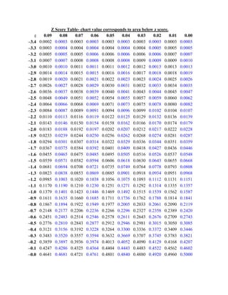 Z Score Table- chart value corresponds to area below z score.
z 0.09 0.08 0.07 0.06 0.05 0.04 0.03 0.02 0.01 0.00
–3.4 0.0002 0.0003 0.0003 0.0003 0.0003 0.0003 0.0003 0.0003 0.0003 0.0003
–3.3 0.0003 0.0004 0.0004 0.0004 0.0004 0.0004 0.0004 0.0005 0.0005 0.0005
–3.2 0.0005 0.0005 0.0005 0.0006 0.0006 0.0006 0.0006 0.0006 0.0007 0.0007
–3.1 0.0007 0.0007 0.0008 0.0008 0.0008 0.0008 0.0009 0.0009 0.0009 0.0010
–3.0 0.0010 0.0010 0.0011 0.0011 0.0011 0.0012 0.0012 0.0013 0.0013 0.0013
–2.9 0.0014 0.0014 0.0015 0.0015 0.0016 0.0016 0.0017 0.0018 0.0018 0.0019
–2.8 0.0019 0.0020 0.0021 0.0021 0.0022 0.0023 0.0023 0.0024 0.0025 0.0026
–2.7 0.0026 0.0027 0.0028 0.0029 0.0030 0.0031 0.0032 0.0033 0.0034 0.0035
–2.6 0.0036 0.0037 0.0038 0.0039 0.0040 0.0041 0.0043 0.0044 0.0045 0.0047
–2.5 0.0048 0.0049 0.0051 0.0052 0.0054 0.0055 0.0057 0.0059 0.0060 0.0062
–2.4 0.0064 0.0066 0.0068 0.0069 0.0071 0.0073 0.0075 0.0078 0.0080 0.0082
–2.3 0.0084 0.0087 0.0089 0.0091 0.0094 0.0096 0.0099 0.0102 0.0104 0.0107
–2.2 0.0110 0.0113 0.0116 0.0119 0.0122 0.0125 0.0129 0.0132 0.0136 0.0139
–2.1 0.0143 0.0146 0.0150 0.0154 0.0158 0.0162 0.0166 0.0170 0.0174 0.0179
–2.0 0.0183 0.0188 0.0192 0.0197 0.0202 0.0207 0.0212 0.0217 0.0222 0.0228
–1.9 0.0233 0.0239 0.0244 0.0250 0.0256 0.0262 0.0268 0.0274 0.0281 0.0287
–1.8 0.0294 0.0301 0.0307 0.0314 0.0322 0.0329 0.0336 0.0344 0.0351 0.0359
–1.7 0.0367 0.0375 0.0384 0.0392 0.0401 0.0409 0.0418 0.0427 0.0436 0.0446
–1.6 0.0455 0.0465 0.0475 0.0485 0.0495 0.0505 0.0516 0.0526 0.0537 0.0548
–1.5 0.0559 0.0571 0.0582 0.0594 0.0606 0.0618 0.0630 0.0643 0.0655 0.0668
–1.4 0.0681 0.0694 0.0708 0.0721 0.0735 0.0749 0.0764 0.0778 0.0793 0.0808
–1.3 0.0823 0.0838 0.0853 0.0869 0.0885 0.0901 0.0918 0.0934 0.0951 0.0968
–1.2 0.0985 0.1003 0.1020 0.1038 0.1056 0.1075 0.1093 0.1112 0.1131 0.1151
–1.1 0.1170 0.1190 0.1210 0.1230 0.1251 0.1271 0.1292 0.1314 0.1335 0.1357
–1.0 0.1379 0.1401 0.1423 0.1446 0.1469 0.1492 0.1515 0.1539 0.1562 0.1587
–0.9 0.1611 0.1635 0.1660 0.1685 0.1711 0.1736 0.1762 0.1788 0.1814 0.1841
–0.8 0.1867 0.1894 0.1922 0.1949 0.1977 0.2005 0.2033 0.2061 0.2090 0.2119
–0.7 0.2148 0.2177 0.2206 0.2236 0.2266 0.2296 0.2327 0.2358 0.2389 0.2420
–0.6 0.2451 0.2483 0.2514 0.2546 0.2578 0.2611 0.2643 0.2676 0.2709 0.2743
–0.5 0.2776 0.2810 0.2843 0.2877 0.2912 0.2946 0.2981 0.3015 0.3050 0.3085
–0.4 0.3121 0.3156 0.3192 0.3228 0.3264 0.3300 0.3336 0.3372 0.3409 0.3446
–0.3 0.3483 0.3520 0.3557 0.3594 0.3632 0.3669 0.3707 0.3745 0.3783 0.3821
–0.2 0.3859 0.3897 0.3936 0.3974 0.4013 0.4052 0.4090 0.4129 0.4168 0.4207
–0.1 0.4247 0.4286 0.4325 0.4364 0.4404 0.4443 0.4483 0.4522 0.4562 0.4602
–0.0 0.4641 0.4681 0.4721 0.4761 0.4801 0.4840 0.4880 0.4920 0.4960 0.5000
 