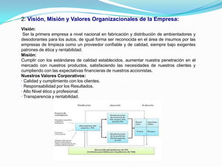 2: Visión, Misión y Valores Organizacionales de la Empresa:
Visión:
 Ser la primera empresa a nivel nacional en fabricación y distribución de ambientadores y
desodorantes para los autos, de igual forma ser reconocida en el área de insumos por las
empresas de limpieza como un proveedor confiable y de calidad, siempre bajo exigentes
patrones de ética y rentabilidad.
Misión:
Cumplir con los estándares de calidad establecidos, aumentar nuestra penetración en el
mercado con nuestros productos, satisfaciendo las necesidades de nuestros clientes y
cumpliendo con las expectativas financieras de nuestros accionistas.
Nuestros Valores Corporativos:
· Calidad y cumplimiento con los clientes.
· Responsabilidad por los Resultados.
· Alto Nivel ético y profesional.
· Transparencia y rentabilidad.
 