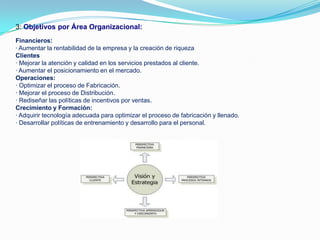 3: Objetivos por Área Organizacional:
Financieros:
· Aumentar la rentabilidad de la empresa y la creación de riqueza
Clientes
· Mejorar la atención y calidad en los servicios prestados al cliente.
· Aumentar el posicionamiento en el mercado.
Operaciones:
· Optimizar el proceso de Fabricación.
· Mejorar el proceso de Distribución.
· Rediseñar las políticas de incentivos por ventas.
Crecimiento y Formación:
· Adquirir tecnología adecuada para optimizar el proceso de fabricación y llenado.
· Desarrollar políticas de entrenamiento y desarrollo para el personal.
 