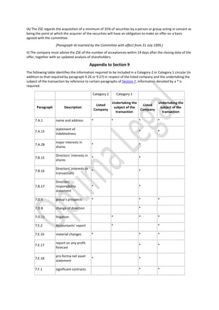 IA) The ZSE regards the acquisition of a minimum of 35% of securities by a person or group acting in concert as
being the point at which the acquirer of the securities will have an obligation to make an offer on a basis
agreed with the committee.
[Paragraph IA inserted by the Committee with effect from 31 July 1999.]
II) The company must advise the ZSE of the number of acceptances within 14 days after the closing date of the
offer, together with an updated analysis of shareholders.
Appendix to Section 9
The following table identifies the information required to be included in a Category 2 or Category 1 circular (in
addition to that required by paragraph 9.26 or 9.27) in respect of the listed company and the undertaking the
subject of the transaction by reference to certain paragraphs of Section 7. Information denoted by a * is
required.
Category 2 Category 1
Paragraph Description
Listed
Company
Undertaking the
subject of the
transaction
Listed
Company
Undertaking the
subject of the
transaction
7.A.1 name and address * * * *
7.A.15
statement of
indebtedness
* *
7.A.28
major interests in
shares
* *
7.B.15
Directors’ interests in
shares
* *
7.B.16
Directors’ interests in
transactions
* *
7.B.17
Directors’
responsibility
statement
* *
7.D.5 group’s prospects * * *
7.D.8 change of direction *
7.D.11 litigation * * *
7.E.2 Accountants’ report * *
7.E.16 material changes * * *
7.E.17
report on any profit
forecast
* *
7.E.18
pro-forma net asset
statement
* *
7.F.1 significant contracts * *
 