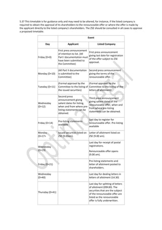 5.37 This timetable is for guidance only and may need to be altered, for instance, if the listed company is
required to obtain the approval of its shareholders to the renounceable offer or where the offer is made by
the applicant directly to the listed company’s shareholders. The ZSE should be consulted in all cases to approve
a proposed timetable.
Event
Day Applicant Listed Company
Friday (D+0)
First press announcement
of intention to list. (All
Part I documentation must
have been submitted to
the Committee)
First press announcement
giving last date for registration
of the offer subject to ZSE
approval.
Monday (D+10)
(All Part II documentation
is submitted to the
Committee)
Second press announcement
giving the terms of the
renounceable offer.
Tuesday (D+11)
(Formal approval by the
Committee to the listing of
the issued securities)
(Formal approval by the
Committee to the listing of the
letters of allotment)
Wednesday
(D+12)
Second press
announcement giving
salient dates for listing,
when and from where pre-
listing statements can be
obtained.
Third press announcement
giving salient dates of the
renounceable offer, when and
from where pre-listing
statements can be obtained.
Friday (D+14)
Pre-listing statements
available.
Last day to register for
renounceable offer. Pre-listing
available
Monday
(D+17+
Issued securities listed on
ZSE (9.00am).
Letter of allotment listed on
ZSE (9.00 am).
Wednesday
(D+19)
Last day for receipt of postal
registrations.
Renounceable offer opens
(9.00 am).
Friday (D+21)
Pre-listing statements and
letter of allotment posted to
shareholders.
Wednesday
(D+40)
Last day for dealing letters in
letters of allotment (14.30)
Thursday (D+41)
Last day for splitting of letters
of allotment (09h30). The
securities that are the subject
of the renounceable offer are
listed as the renounceable
offer is fully underwritten.
 