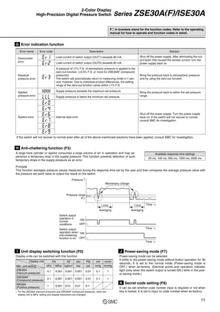 H Anti-chattering function (F3)
A large bore cylinder or ejector consumes a large volume of air in operation and may ex-
perience a temporary drop in the supply pressure. This function prevents detection of such
temporary drops in the supply pressure as an error.
Principle
This function averages pressure values measured during the response time set by the user and then compares the average pressure value with
the pressure set point value to output the result on the switch.
If the switch will not recover to normal even after all of the above-mentioned solutions have been applied, consult SMC for investigation.
Pressure ↑
Momentary change
t (ms) t (ms) Time →
Time →
Time →
Averaging Averaging
Switch output
operation in
normal
conditions
ON
OFF
Switch output
operation when
anti-chattering
function is on.
ON
OFF
Pressure range
P-1
H-1
Available response time settings
20 ms, 100 ms, 500 ms, 1000 ms, 2000 ms
I Unit display switching function (F0)
Display units can be switched with this function.
∗ For the ZSE30A (vacuum pressure) and ZSE30AF (compound pressure), when the
display unit is MPa, setting and display resolutions are changed.
Display unit
Min. unit setting
0.1
kPa
0.001
MPa∗
PA
0.001
kgf/cm2
GF
0.001
bar
bAr
0.01
psi
PSi
0.1
inHg
inH
1
0.1 0.001 0.001 0.001 0.01 0.1 1
1 0.001 0.01 0.01 0.1
mmHg
mmH
ZSE30A
(Vacuum pressure)
ZSE30AF
(Compound pressure)
ISE30A
(Positive pressure)
G Error indication function
Description
Error code
Error name
Overcurrent
error
Residual
pressure error
Applied
pressure error
System error
Solution
Load current of switch output (OUT1) exceeds 80 mA. Shut off the power supply. After eliminating the out-
put factor that caused the excess current, turn the
power supply back on.
Bring the pressure back to within the set pressure
range.
Bring the pressure back to atmospheric pressure
and try using the zero-out function.
Load current of switch output (OUT2) exceeds 80 mA.
Supply pressure exceeds the maximum set pressure.
Supply pressure is below the minimum set pressure.
Internal data error
A pressure of ±7% F.S. of atmospheric pressure is applied in the
zero-out function. (±3.5% F.S. or more for ZSE30AF (compound
pressure))
The switch will automatically return to measuring mode in 1 sec-
ond, however. Due to individual product differences, the setting
range of the zero-out function varies within ±1% F.S.
Shut off the power supply. Turn the power supply
back on. If the switch will not recover to normal,
consult SMC for investigation.
J Power-saving mode (F7)
Power-saving mode can be selected.
It shifts to the power-saving mode without button operation for 30
seconds. It is set to the normal mode (Power-saving mode is
OFF.) when ex-factory. (Decimal points and operation indicator
light (only when the switch output is turned ON.) blink in the pow-
er-saving mode.)
K Secret code setting (F8)
It can be set whether code number input is required or not when
key is locked. It is set to input no code number when ex-factory.
Fl in brackets stand for the function codes. Refer to the operating
manual for how to operate and function codes in detail.
11
Series ZSE30A(F)/ISE30A
2-Color Display
High-Precision Digital Pressure Switch
 