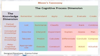 CULTIVATING HIGHER ORDER THINKING SKILLS IN TEACHERS: MULTIDIMENSIONAL ...