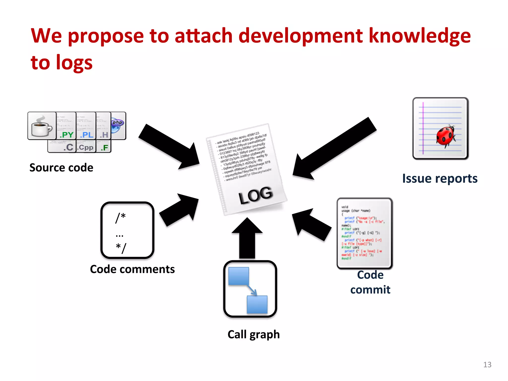 13	
  
We	
  propose	
  to	
  aQach	
  development	
  knowledge	
  
to	
  logs	
  
Code	
  
commit	
  
Issue	
  reports	
  
Source	
  code	
  
	
  
	
  
/*	
  
…	
  
*/	
  
Call	
  graph	
  
	
  Code	
  comments	
  
 