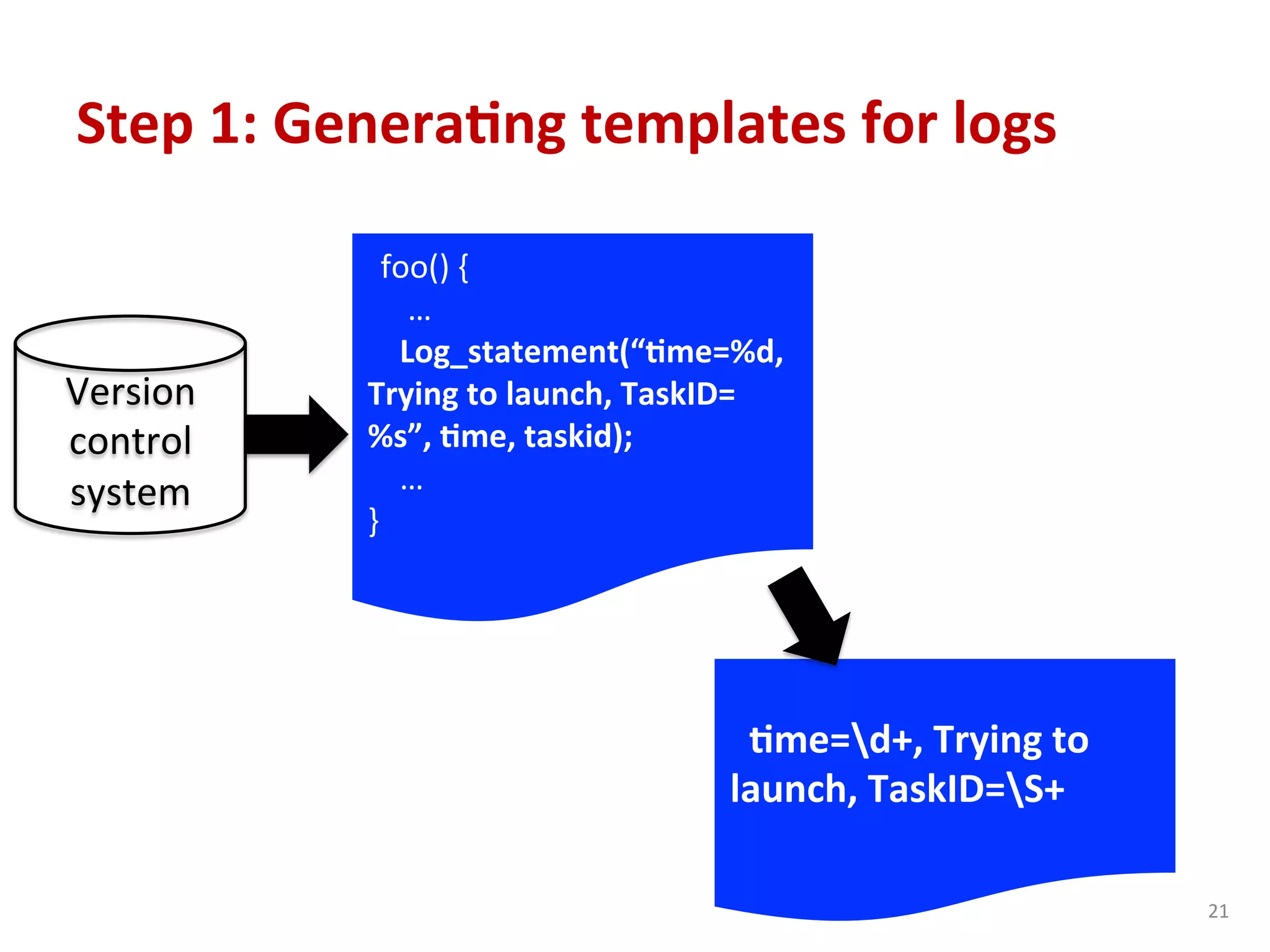21	
  
Step	
  1:	
  Genera7ng	
  templates	
  for	
  logs	
  
Version	
  
control	
  
system	
  
	
  	
  foo()	
  {	
  
	
  	
  	
  	
  	
  …	
  
	
  	
  	
  	
  Log_statement(“7me=%d,	
  
Trying	
  to	
  launch,	
  TaskID=
%s”,	
  7me,	
  taskid);	
  
	
  	
  	
  	
  …	
  
}	
  
	
  
	
  	
  7me=d+,	
  Trying	
  to	
  
launch,	
  TaskID=S+	
  	
  
	
  	
  	
  
 
