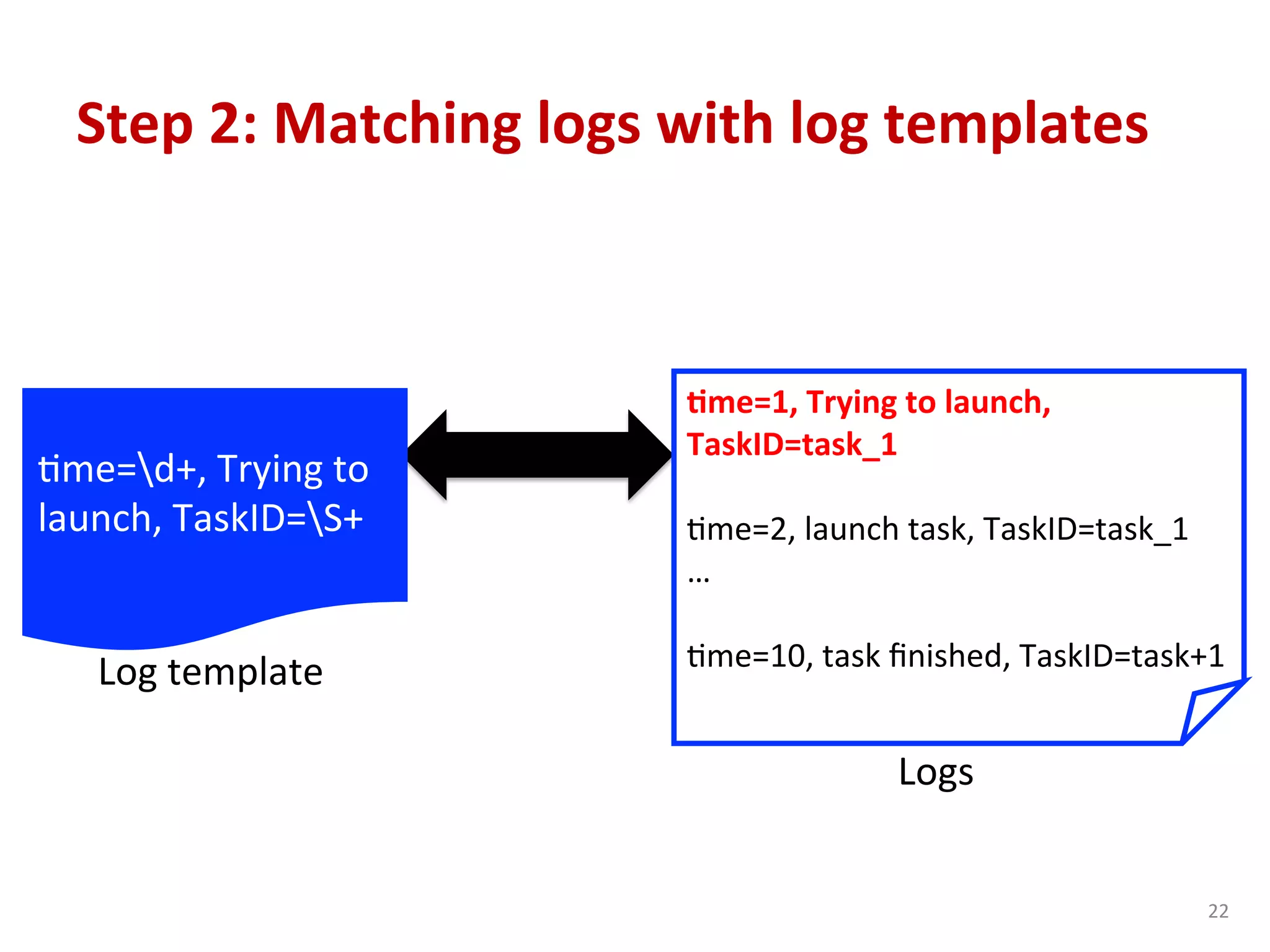 22	
  
Step	
  2:	
  Matching	
  logs	
  with	
  log	
  templates	
  
	
  
Cme=d+,	
  Trying	
  to	
  
launch,	
  TaskID=S+	
  	
  
	
  	
  	
  
7me=1,	
  Trying	
  to	
  launch,	
  
TaskID=task_1	
  	
  
	
  
Cme=2,	
  launch	
  task,	
  TaskID=task_1	
  
…	
  
	
  
Cme=10,	
  task	
  ﬁnished,	
  TaskID=task+1	
  
Log	
  template	
  
Logs	
  
 