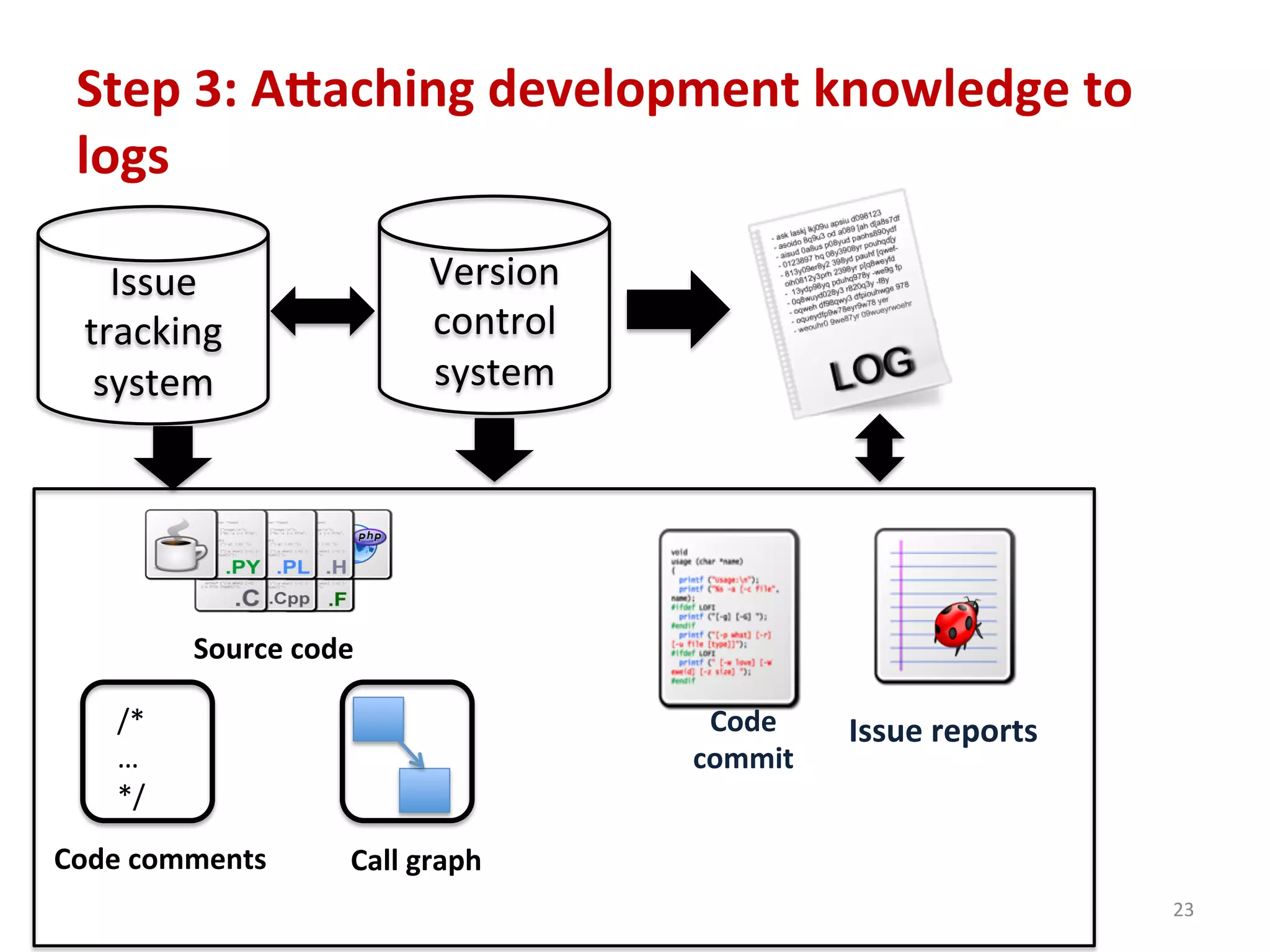 Step	
  3:	
  AQaching	
  development	
  knowledge	
  to	
  
logs	
  
23	
  
Code	
  
commit	
  
Issue	
  reports	
  
Source	
  code	
  
	
  
	
  
/*	
  
…	
  
*/	
  
Call	
  graph	
  
	
  Code	
  comments	
  
Version	
  
control	
  
system	
  
Issue	
  
tracking	
  
system	
  
 