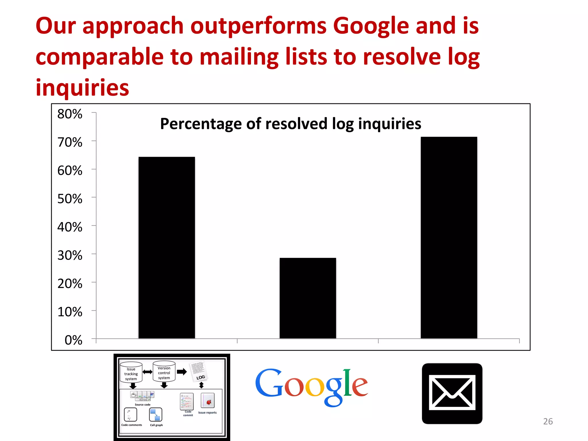 0%	
  
10%	
  
20%	
  
30%	
  
40%	
  
50%	
  
60%	
  
70%	
  
80%	
  
Percentage	
  of	
  resolved	
  log	
  inquiries	
  
Our	
  approach	
  outperforms	
  Google	
  and	
  is	
  
comparable	
  to	
  mailing	
  lists	
  to	
  resolve	
  log	
  
inquiries	
  
26	
  
 