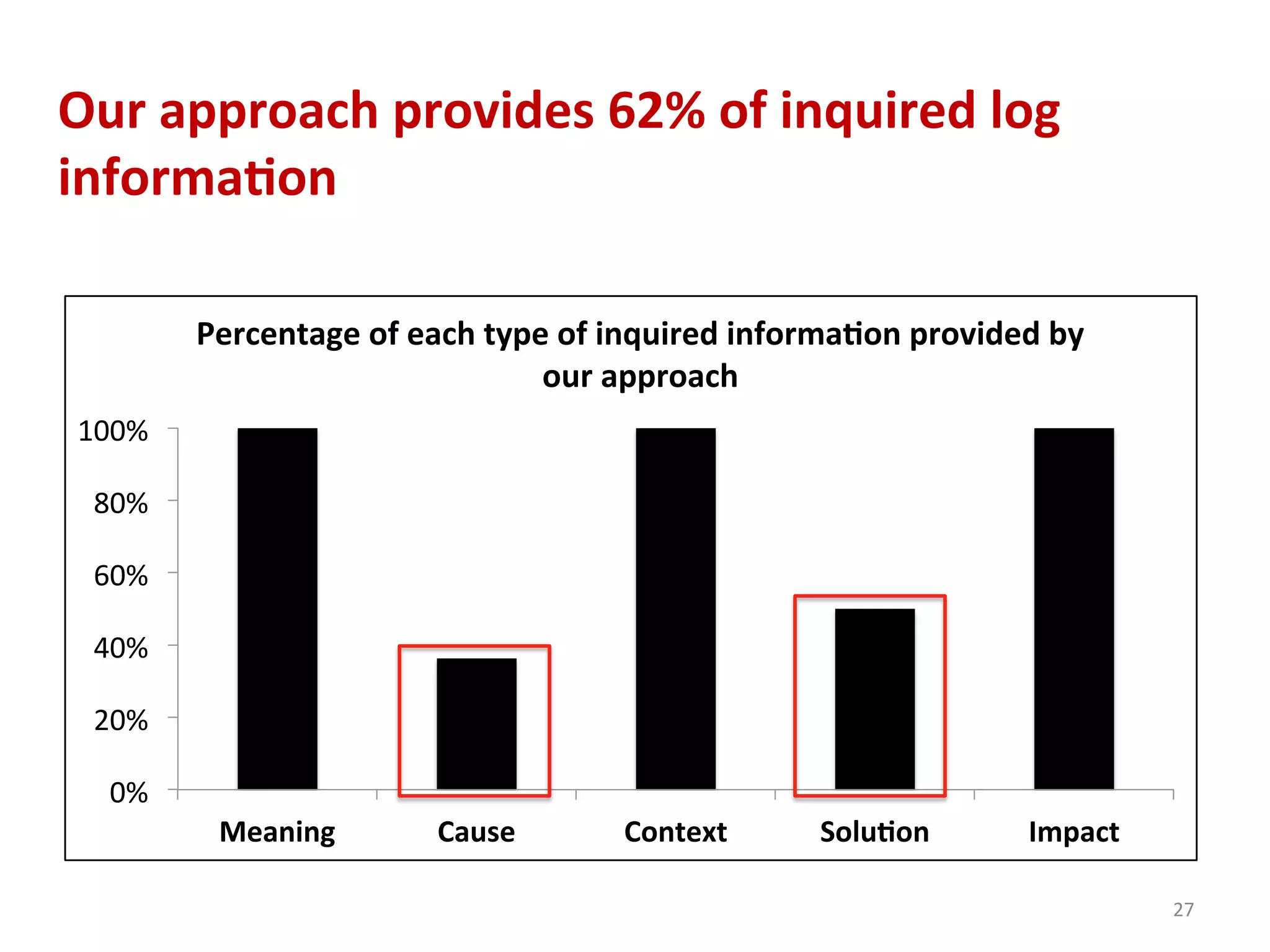 0%	
  
20%	
  
40%	
  
60%	
  
80%	
  
100%	
  
Meaning	
   Cause	
   Context	
   Solu7on	
   Impact	
  
Percentage	
  of	
  each	
  type	
  of	
  inquired	
  informa7on	
  provided	
  by	
  
our	
  approach	
  
Our	
  approach	
  provides	
  62%	
  of	
  inquired	
  log	
  
informa7on	
  
27	
  
 