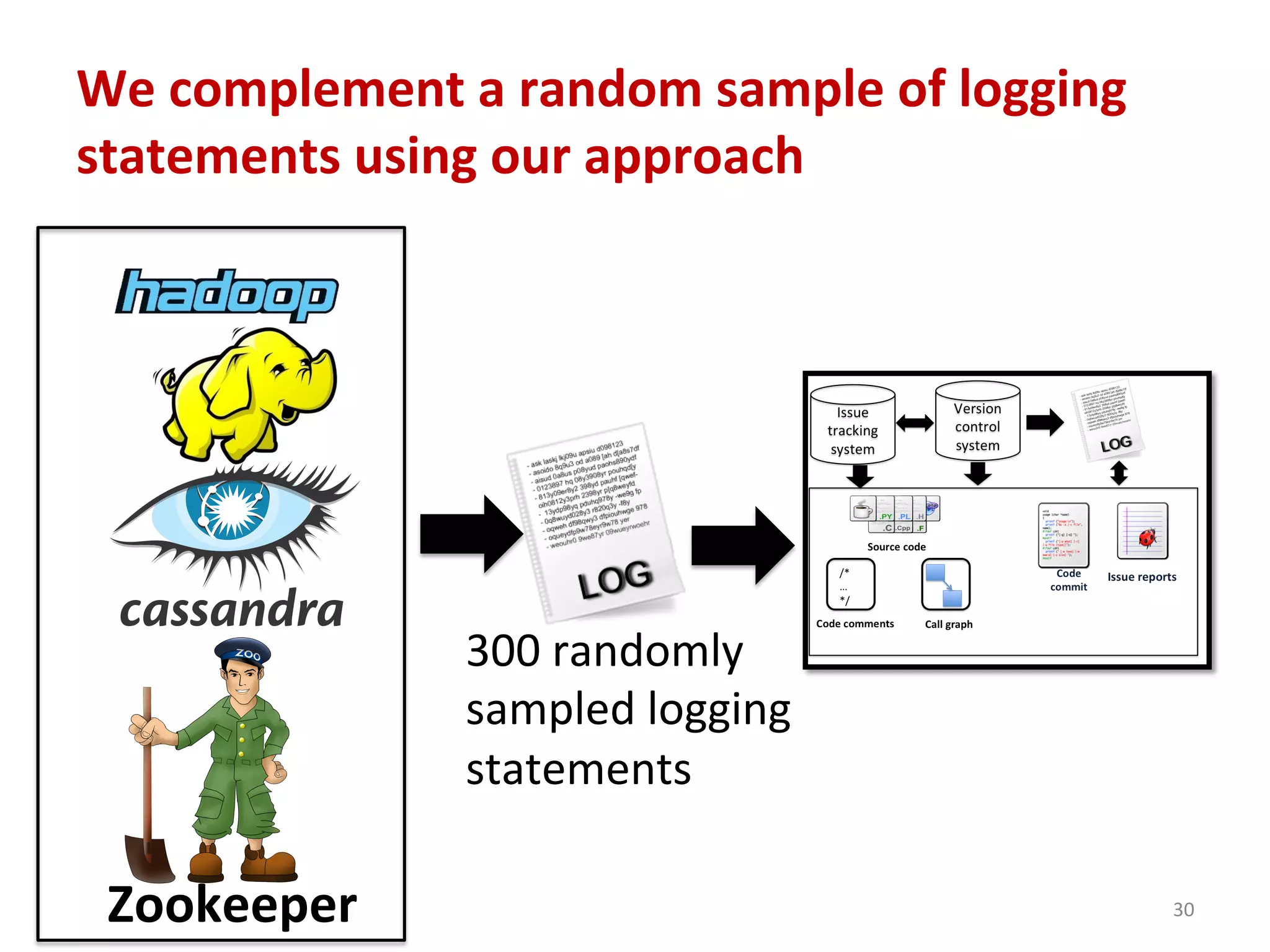 We	
  complement	
  a	
  random	
  sample	
  of	
  logging	
  
statements	
  using	
  our	
  approach	
  
30	
  
Zookeeper	
  
300	
  randomly	
  
sampled	
  logging	
  
statements	
  
 