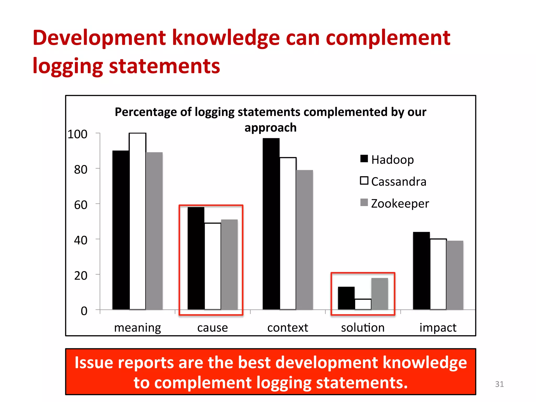 Development	
  knowledge	
  can	
  complement	
  
logging	
  statements	
  
31	
  
0	
  
20	
  
40	
  
60	
  
80	
  
100	
  
meaning	
   cause	
   context	
   soluCon	
   impact	
  
Percentage	
  of	
  logging	
  statements	
  complemented	
  by	
  our	
  
approach	
  
Hadoop	
  
Cassandra	
  
Zookeeper	
  
Issue	
  reports	
  are	
  the	
  best	
  development	
  knowledge	
  
to	
  complement	
  logging	
  statements.	
  
 