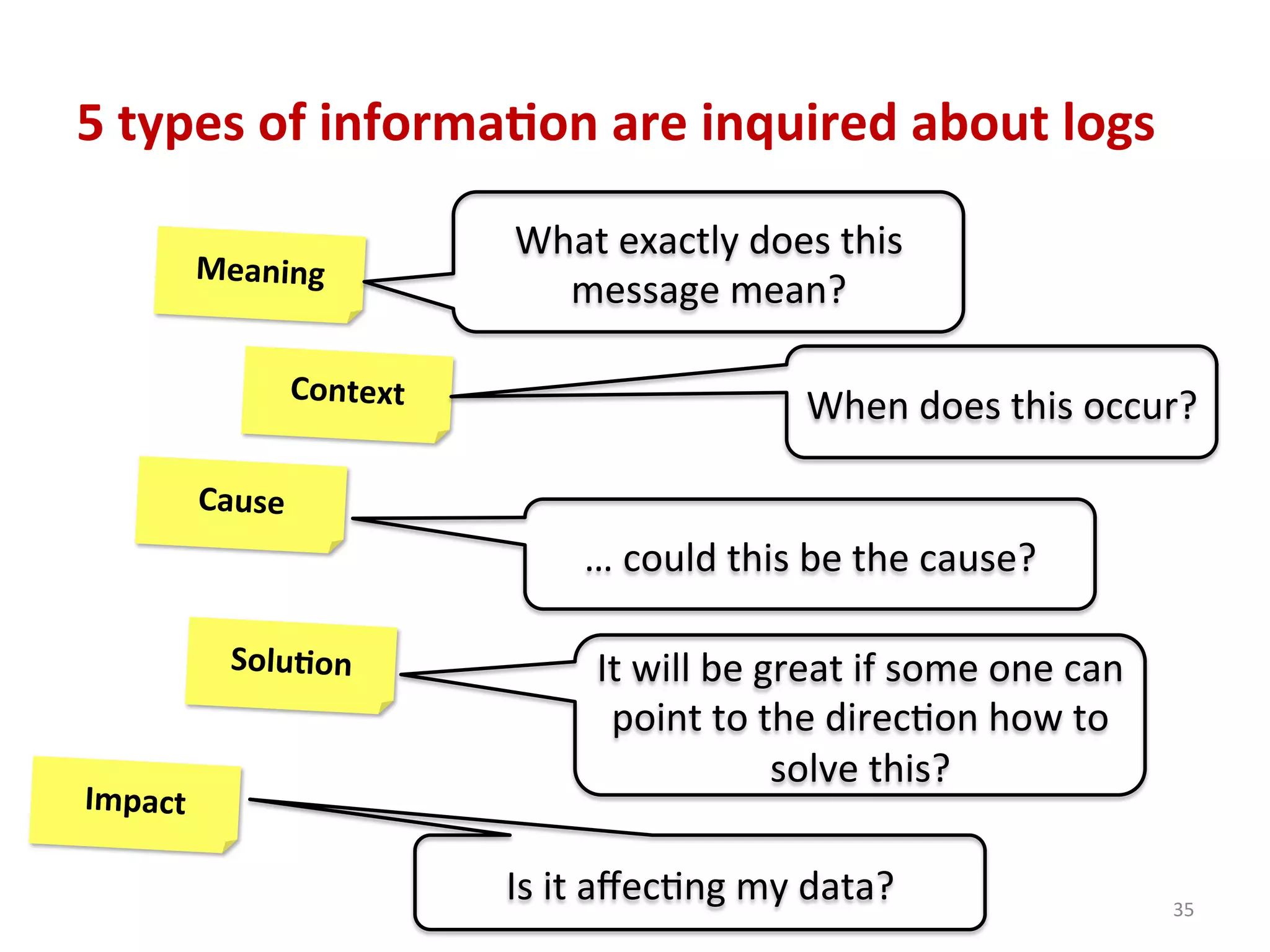 5	
  types	
  of	
  informa7on	
  are	
  inquired	
  about	
  logs	
  
35	
  
Meaning	
  
Cause	
  
Impact	
  
Solu7on	
  
Context	
  
What	
  exactly	
  does	
  this	
  
message	
  mean?	
  
When	
  does	
  this	
  occur?	
  
…	
  could	
  this	
  be	
  the	
  cause?	
  
It	
  will	
  be	
  great	
  if	
  some	
  one	
  can	
  
point	
  to	
  the	
  direcCon	
  how	
  to	
  
solve	
  this?	
  
Is	
  it	
  aﬀecCng	
  my	
  data?	
  
 