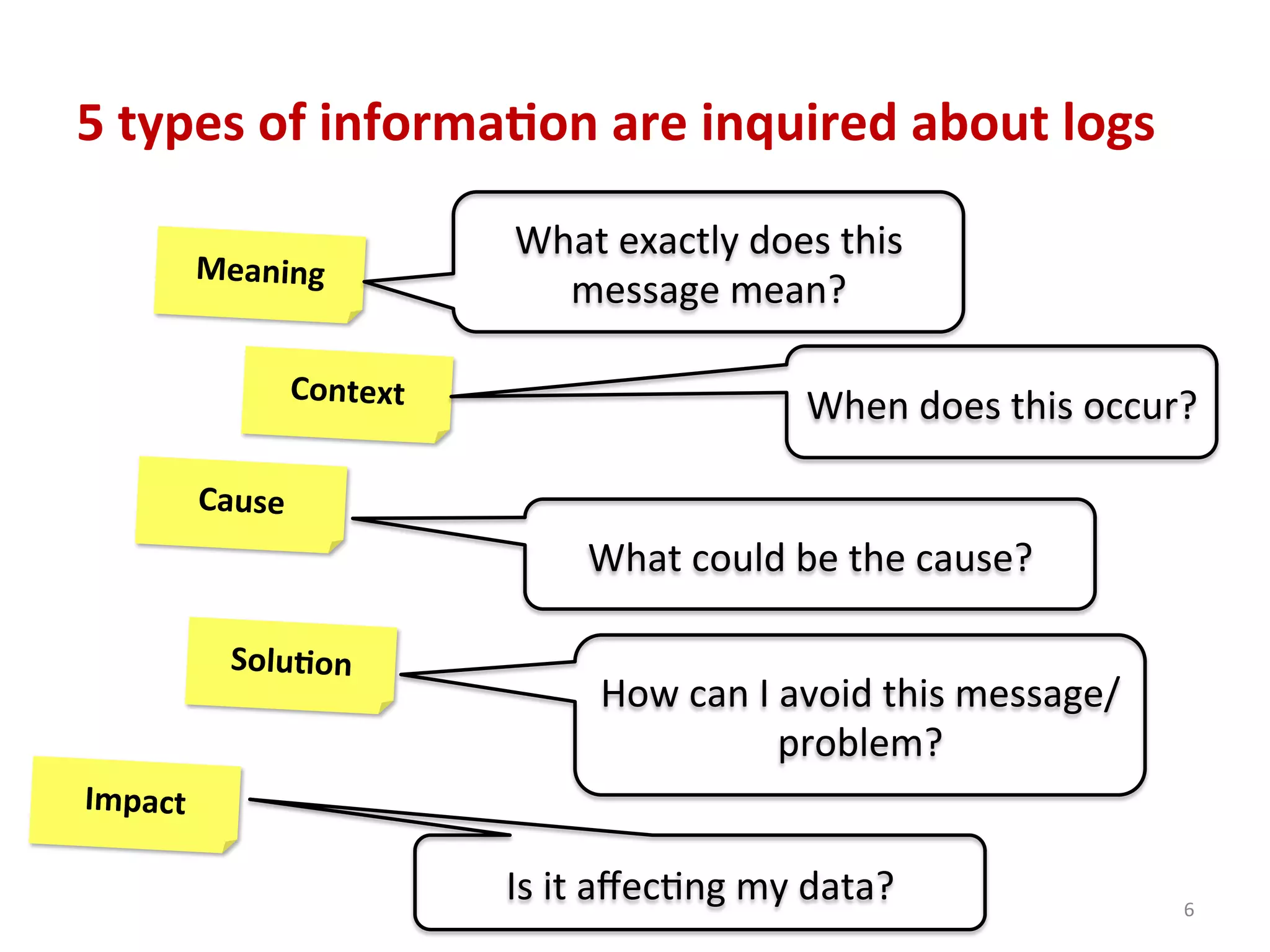 5	
  types	
  of	
  informa7on	
  are	
  inquired	
  about	
  logs	
  
6	
  
Meaning	
  
Cause	
  
Impact	
  
Solu7on	
  
Context	
  
What	
  exactly	
  does	
  this	
  
message	
  mean?	
  
When	
  does	
  this	
  occur?	
  
What	
  could	
  be	
  the	
  cause?	
  
How	
  can	
  I	
  avoid	
  this	
  message/
problem?	
  
Is	
  it	
  aﬀecCng	
  my	
  data?	
  
 