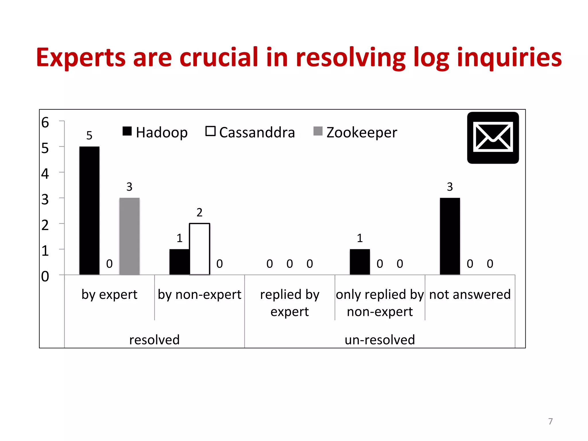 Experts	
  are	
  crucial	
  in	
  resolving	
  log	
  inquiries	
  
7	
  
5	
  
1	
  
0	
  
1	
  
3	
  
0	
  
2	
  
0	
   0	
   0	
  
3	
  
0	
   0	
   0	
   0	
  
0	
  
1	
  
2	
  
3	
  
4	
  
5	
  
6	
  
by	
  expert	
   by	
  non-­‐expert	
   replied	
  by	
  
expert	
  
only	
  replied	
  by	
  
non-­‐expert	
  
not	
  answered	
  
resolved	
   un-­‐resolved	
  
Hadoop	
   Cassanddra	
   Zookeeper	
  
 