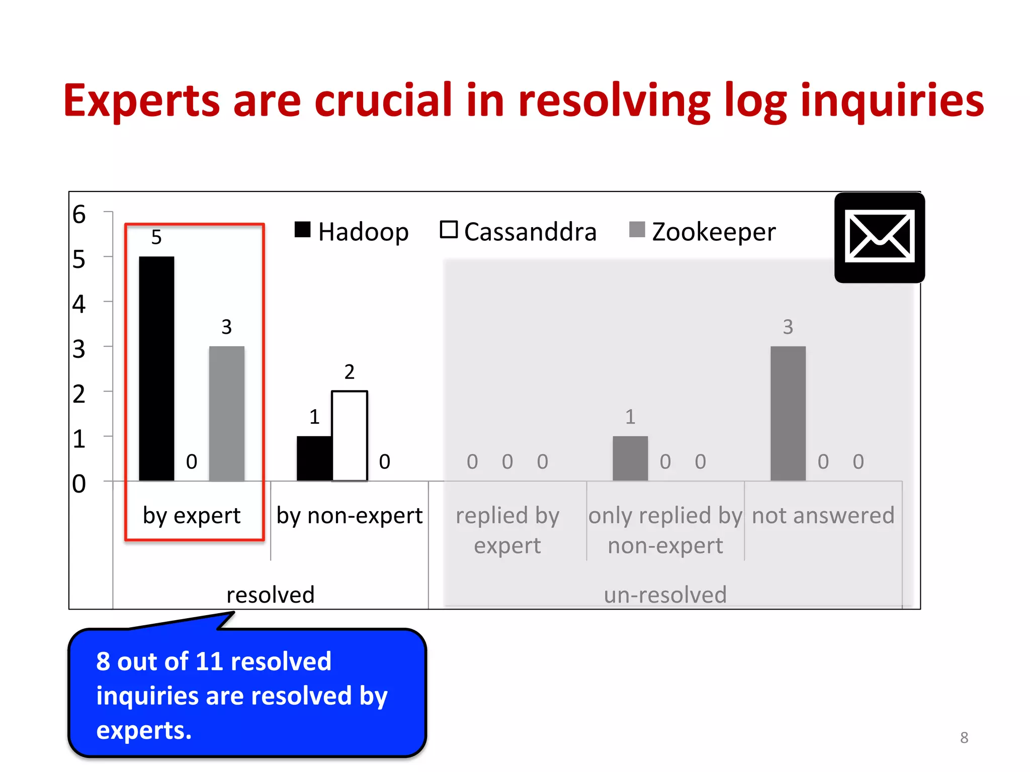 Experts	
  are	
  crucial	
  in	
  resolving	
  log	
  inquiries	
  
8	
  out	
  of	
  11	
  resolved	
  
inquiries	
  are	
  resolved	
  by	
  
experts.	
  	
   8	
  
5	
  
1	
  
0	
  
1	
  
3	
  
0	
  
2	
  
0	
   0	
   0	
  
3	
  
0	
   0	
   0	
   0	
  
0	
  
1	
  
2	
  
3	
  
4	
  
5	
  
6	
  
by	
  expert	
   by	
  non-­‐expert	
   replied	
  by	
  
expert	
  
only	
  replied	
  by	
  
non-­‐expert	
  
not	
  answered	
  
resolved	
   un-­‐resolved	
  
Hadoop	
   Cassanddra	
   Zookeeper	
  
 