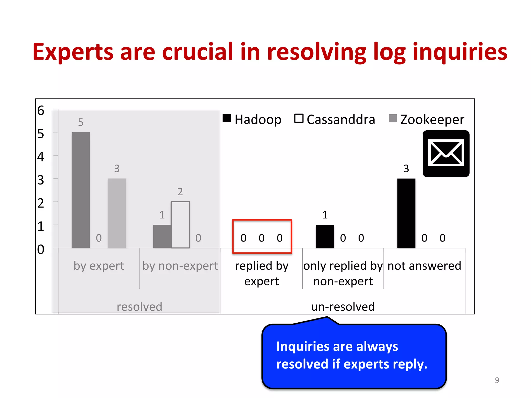 Experts	
  are	
  crucial	
  in	
  resolving	
  log	
  inquiries	
  
9	
  
5	
  
1	
  
0	
  
1	
  
3	
  
0	
  
2	
  
0	
   0	
   0	
  
3	
  
0	
   0	
   0	
   0	
  
0	
  
1	
  
2	
  
3	
  
4	
  
5	
  
6	
  
by	
  expert	
   by	
  non-­‐expert	
   replied	
  by	
  
expert	
  
only	
  replied	
  by	
  
non-­‐expert	
  
not	
  answered	
  
resolved	
   un-­‐resolved	
  
Hadoop	
   Cassanddra	
   Zookeeper	
  
Inquiries	
  are	
  always	
  
resolved	
  if	
  experts	
  reply.	
  
 