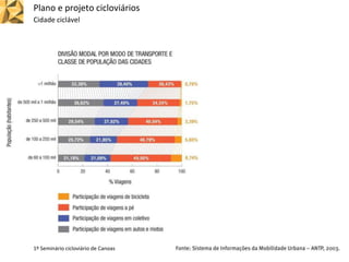 Plano e projeto cicloviários
Cidade ciclável
1º Seminário cicloviário de Canoas
 