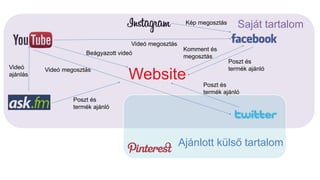Website
Saját tartalom
Ajánlott külső tartalom
Beágyazott videó
Videó megosztásVideó
ajánlás
Poszt és
termék ajánló
Videó megosztás
Kép megosztás
Poszt és
termék ajánló
Poszt és
termék ajánló
Komment és
megosztás
 