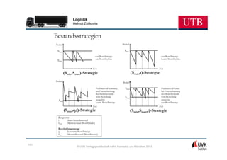 Logistik
                      Helmut Zsifkovits



      Bestandsstrategien
      Bedarf                                                           Bedarf

       Smax                                                              Smax
                                             var. Bestellmenge                                       var. Bestellmenge
                                             var. Bestellzyklus                                      konst. Bestellzyklus
       Smin

                                         Zeit                                                     Zeit
               (Smin,Smax)-Strategie                                            (Smax,t)-Strategie

      Bedarf
                                                                       Bedarf

                                             Prüfintervall konstant,     Smax                        Prüfintervall konst.
                                             bei Unterschreitung                                     bei Unterschreitung
                                             des Meldebestands                                       des Meldebestands
                                             wird Bestellung             Smin                        wird Bestellung
        Smin                                 ausgelöst                                               ausgelöst
                                             konst. Bestellmenge                                     var. Bestellmenge
                                         Zeit                                                     Zeit
               (Smin,q,t)-Strategie                                             (Smin,Smax,t)-Strategie
        Zeitpunkt
        t      festes Bestellintervall
        Smin   Meldebestand (Bestellpunkt)

        Beschaffungsmenge
        q       konstante Bestellmenge
        Smax    Maximalbestand (Bestellniveau)



101
                         © UVK Verlagsgesellschaft mbH, Konstanz und München 2013
 