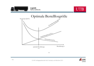 Logistik
                          Helmut Zsifkovits




      Kosten pro Jahr K
                           Optimale Bestelllosgröße




                              optimale Bestellmenge                     Bestellmenge x
                                       xopt


                                                         136




102
                            © UVK Verlagsgesellschaft mbH, Konstanz und München 2013
 