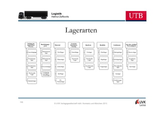 Logistik
                                           Helmut Zsifkovits




                                                                Lagerarten
      Stellung im       Bearbeitungs-                             Grad der                                                     org. bzw. technol.
      logistischen                            Material           Zusammen-       Bauform        Bauhöhe       Gutklassen
        Prozess             grad                                   fassung                                                      Notwendigkeit



                          Rohmaterial-
      Umschlaglager          lager                Profillager     Zentrallager    Freilager      Flachlager   Stückgutlager        Reservelager



       Produktions-       Hilfsmaterial-         Plattenlager      Dezentrale    Überdachte      Regallager   Schüttgutlager       Ausgleichs-
          lager               lager                                  Lager         Lager                                             lager



       Distributions-    Zwischenlager           Artikellager                    Geschlossene   Etagenlager   Flüssigkeiten-        Sperrlager
           lager                                                                    Lager                         lager



        Werksnahe         Fertigungs-
         Lager            erzeugnis-/             Stofflager                                                    Gaslager
                          Absatzlager


                                                    Öl-/                                                      Gefahrengut-
       Handelslager                              Chemielager                                                     lager




105
                                             © UVK Verlagsgesellschaft mbH, Konstanz und München 2013
 