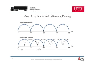 Logistik
                       Helmut Zsifkovits




                 Anschlussplanung und rollierende Planung

          Anschlussplanung




                                                                                         t
     0                  T                     2T                      3T            4T

         Rollierende Planung




                                                                                         t
     0                  T                     2T                      3T            4T
          fest                    vorläufig




11
                         © UVK Verlagsgesellschaft mbH, Konstanz und München 2013
 