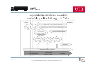 Logistik
                  Helmut Zsifkovits



              Logistische Informationsflussketten
             (zu InfoLog – Beschriftungen in Abb.)
      Lieferant                                                                                      Abnehmer
                                               Absatzplanung - Produktionsprogrammplanung

                                             Kundenauftragsabwicklung - Produktionsprogrammplanung
              Beschaffung

                                                                     technische Auftragsabwicklung

                                 Dispositive Logistik




                            Operative Log.         Operative Log.       Operative Log.
                                     Operative Steuerungs- und Leitsysteme
                                                                                            Distribution



                                      Materialflussbegleitende Information

                                                    Produktion
                  Warenannahme                                                           Versand
                                                   Puffer/Lager


113
                     © UVK Verlagsgesellschaft mbH, Konstanz und München 2013
 