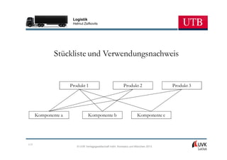 Logistik
                      Helmut Zsifkovits




              Stückliste und Verwendungsnachweis


                     Produkt 1                            Produkt 2                Produkt 3




      Komponente a               Komponente b                       Komponente c




117
                        © UVK Verlagsgesellschaft mbH, Konstanz und München 2013
 