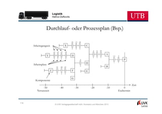 Logistik
                             Helmut Zsifkovits




                 Durchlauf- oder Prozessplan (Bsp.)

                                                     .05   .13 .02

      Arbeitsgangzeit                          X                      C
                                                     2     2     2
                                                                           .6   8   25
                              .01 .03 .12      .02

                     Y                               H                                   A
                                                                                               1.0   .5
                                                                           6    5   5
                              2     2    2     2
                                                                 .6                                       P
                                                                      D                        7     7
      Arbeitsplatz
                                   .01   .08 .03
                                                                 5                       B
                         Z                            F               E
                                   2      2    2

                                                     G
        Komponente
                                                                                                                 Zeit
               -50                       -40               -30            -20            -10             0
         Versatzzeit                                                                                 Endtermin



118
                                  © UVK Verlagsgesellschaft mbH, Konstanz und München 2013
 