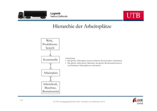 Logistik
            Helmut Zsifkovits



              Hierarchie der Arbeitsplätze

         Werk,
      Produktions-
        bereich


                           Anmerkung:
      Kostenstelle         • Der gleiche Arbeitsplatz kann in mehreren Kostenstellen vorkommen
                           • Die gleiche Arbeitskraft, Maschine, das gleiche Betriebsmittel kann in
                             verschiedenen Arbeitsplätzen vorkommen


      Arbeitsplatz


      Arbeitskraft,
       Maschine,
      Betriebsmittel

119
               © UVK Verlagsgesellschaft mbH, Konstanz und München 2013
 