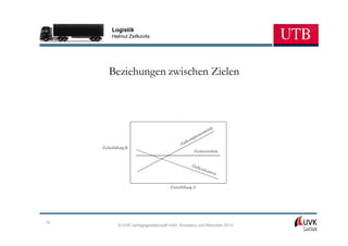 Logistik
          Helmut Zsifkovits




        Beziehungen zwischen Zielen




     Zielerfüllung B
                                                    Zielneutralität




                                       Zielerfüllung A




12
              © UVK Verlagsgesellschaft mbH, Konstanz und München 2013
 
