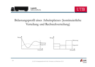 Logistik
                  Helmut Zsifkovits




      Belastungsprofil eines Arbeitsplatzes (kontinuierliche
              Verteilung und Rechteckverteilung)


        Menge                                      Menge
                                                                                   Belastung
                                  Belastung
                                  Kapazität                                        Kapazität


                             Zeitachse                                         Zeitachse




120
                    © UVK Verlagsgesellschaft mbH, Konstanz und München 2013
 