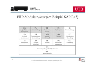Logistik
                         Helmut Zsifkovits




      ERP-Modulstruktur (am Beispiel SAP R/3)

            QM                  PM                   PP                   PS                IS
         Qualitäts-         Instandhaltung       Produktions-        Projektsystem    Branchenlösung
        management                                 planung

             PA                  HR                 MM                    SD               EC
          Personal-        Personalplanung        Material-             Vertrieb      Unternehmens-
        administration     & -entwicklung         wirtschaft                           Controlling

             FI                  AA                  TR                   IM               CO
        Finanzwesen           Anlagen-             Treasury          Investitions-      Controlling
                              wirtschaft                             management

                                                     CA
                                    Anwendungsübergreifende Funktionen

                                                     BC
                                               Basisfunktionen



123
                           © UVK Verlagsgesellschaft mbH, Konstanz und München 2013
 