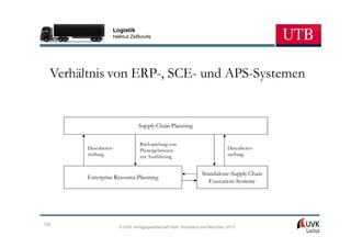 Logistik
                   Helmut Zsifkovits




  Verhältnis von ERP-, SCE- und APS-Systemen


                                Supply Chain Planning

                                 Rückspielung von
        Datenbereit-             Planergebnissen                           Datenbereit-
        stellung                 zur Ausführung                            stellung


                                                               Standalone-Supply Chain
        Enterprise Resource Planning
                                                                  Execution-Systeme




124
                       © UVK Verlagsgesellschaft mbH, Konstanz und München 2013
 