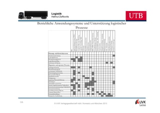 Logistik
                 Helmut Zsifkovits


      Betriebliche Anwendungssysteme und Unterstützung logistischer
                               Prozesse




                                                                                                                                                                                                                                                                                                                  Transportplanungs- und -steuerung
                                                                                                                                                                                                                                                            MDE/BDE/Datenfunk-Systeme




                                                                                                                                                                                                                                                                                                                                                                      Fuhrparkverwaltung/-steuerung
                                                        Lagerverwaltungssystem, WWS


                                                                                                               Enterprise Resource Planning




                                                                                                                                                                                                                                                                                                                                                                                                                                              Frachtabrechnungssysteme
                                                                                                                                              Logistik-Controlling/MIS




                                                                                                                                                                                                                                                                                        Instandhaltungssoftware
                                                                                                                                                                                     Materialflusssteuersystem
                                                                                      Materialflusswerkzeuge




                                                                                                                                                                                                                                                                                                                                                                                                      Beladungsoptimierung




                                                                                                                                                                                                                                                                                                                                                                                                                                                                                              Simulationswerkzeuge
                                                                                                                                                                                                                                     Fertigungsleitsystem




                                                                                                                                                                                                                                                                                                                                                                                                                                                                         Tracking & Tracing
                                                                                                                                                                                                                 Staplerleitsystem




                                                                                                                                                                                                                                                                                                                                                                                                                             EDI, Telematik
                                                                                                                                                                                                                                                                                                                                                      Exportsysteme
                                                                                                                                                                         Q-Systeme
                                                  PPS
             Planungs- und Kontrollprozesse
             Standortoptimierung
             Logistikplanung
             Bestandsmanagement
             Logistikcontrolling
             Sendungsverfolgung
             Dispositive und operative Prozesse
             Auftragssteuerung
             Beschaffungslogistik
             Avisierung/Anlieferung
             Wareneingangssteuerung
             Retourenabwicklung
             Qualitätskontrolle
             Einlagerung
             Lagerung/Bestandsführung
             Produktion
             Materialflusssteuerung
             Interne Lagerbewegung/Nachschub
             Kommissioniersteuerung/Nachschub
             Kommissionierung
             Konfektionierung/Rüsten
             Versand-Disposition
             Versandabwicklung
             Transport/Auslieferung



125
                      © UVK Verlagsgesellschaft mbH, Konstanz und München 2013
 