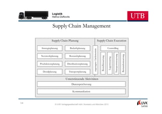 Logistik
                 Helmut Zsifkovits



                 Supply Chain Management

                 Supply Chain Planung                                                  Supply Chain Execution

       Strategieplanung              Bedarfsplanung                                                          Controlling




                                                             zugesagter Liefertermin




                                                                                                                              Transportsteuerung

                                                                                                                                                   Bestandssteuerung
       Netzwerkplanung             Bestandsplanung




                                                                                          Bestellsteuerung

                                                                                                              Lagersteuerng
      Produktionsplanung        Distributionsplanung


        Detailplanung             Transportplanung


                               Unterstützende Aktivitäten
                                      Datenspeicherung

                                       Kommunikation



126
                    © UVK Verlagsgesellschaft mbH, Konstanz und München 2013
 