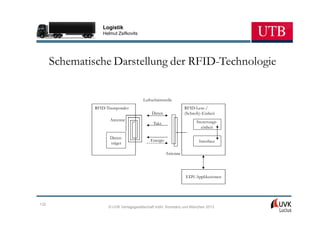 Logistik
                  Helmut Zsifkovits




      Schematische Darstellung der RFID-Technologie


                                       Luftschnittstelle
               RFID-Transponder                                RFID-Lese-/
                                            Daten              (Schreib)-Einheit
                      Antenne                                        Steuerungs-
                                             Takt
                                                                       einheit

                      Daten-
                                           Energie                     Interface
                      träger

                                                     Antenne




                                                               EDV-Applikationen




132
                     © UVK Verlagsgesellschaft mbH, Konstanz und München 2013
 