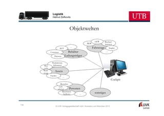 Logistik
                 Helmut Zsifkovits




                                      Objektwelten

                                                             LKW       Wechsel-
                                                     PKW               brücken
                                      …                    Fahrzeuge
                           KLT                                               Stapler

               Container             Behälter                            …

                    Paletten       Ladungsträger

                 Produktions-
       Bau-       hilfsmittel
       teile
      Werk-         Assets
      zeuge
               Facility
                               …
                                                                                Cockpit
                             Besucher
                           Leih-
                          arbeiter     Personen
                               Maschinen-
                                 bediener     …
                                                             sonstiges


134
                     © UVK Verlagsgesellschaft mbH, Konstanz und München 2013
 