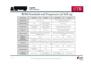 Logistik
                               Helmut Zsifkovits


              RFID-Standards und Frequenzen (ad InfLog)
         Arbeitsfrequenz              100-135 kHz                          13,56 MHz                  868/915 MHz                         2,45 GHz

                                                                                                       Backscatter-Kopplung oder Erzeugung eigener
         Funktionsprinzip                           Induktive Kopplung
                                                                                                                 elektromagnetischer Wellen
                                                                       Passiv und Semikativ
        Energieversorgung                 Passiv                                                                      Passiv und Aktiv
                                                                      (Batterie für Sensorik)
                                Read Only und Read Write            Fast ausschließlich
                                                                                                       Read Only und Read Write (i.d.R. bis 256 kBit
        Datenspeicherung             (i.d.R. bis 2 kBit         Read/Write (i.d.R. bis 2 kBit
                                                                                                          Speicherkapazität bei aktiven Systemen)
                                    Speicherkapazität)              Speicherkapazität)
                                                                                                             Bis ca. 6,0 m bei passiven Systemen;
            Reichweite                   < 1,0 m                          Bis ca. 1,7 m
                                                                                                               bis 100 m bei aktiven Systemen
                                Abschwächung des magnetischen Feldes, Verstimmung der           Reflexionen an Metalloberflächen, bei direkter Applikation der
        Einfluss von Metall      Resonanzfrequenz, Ferritschichten oder -kerne können           Antenne auf Metalluntergrund (Labeltransponder) Anpassung
                                               Metalleinflüsse mindern                                                   notwendig
           Einfluss von
                                                          Niedrig                                          Hoch                           Sehr hoch
           Flüssigkeiten
          Pulkfähigkeit         Technisch möglich, derzeit
                                                                Möglich (z.Z. bis 100 Stück)    Möglich (z.Z. bis 500 Stück)     Möglich (z.Z. bis 500 Stück)
      (mehrfaches Auslesen)          wenig realisiert
                                 EEPROM-Speicher (passive Read/Write Systeme) ca. 10.000 bis 100.000 Schreibzyklen, SRAM (aktive Read/Write Systeme)
           Lebensdauer         nahezu unbegrenzte Anzahl von Schreibzyklen möglich, bei aktiven und semiaktiven Systemen abhängig von der Lebensdauer der
                                                                                         Batterie.

      Datenübertragungsraten             Niedrig                              Hoch                       Sehr hoch                        Sehr hoch

                                   Glasröhrchen, Stick,
                                                                              Label
       Transponderbauform              Nagelform                                                                  Label, Kunststoff-Gehäuse
                                                     Coin, Karte, Disc
           Ca. Preis je                                                 0,40 – 0,70 passiv           0,40 – 0,70 passiv
                                    0,50 – 1,00 passiv                                                                               30,00 bis 50,00 aktiv
         Transponder [€]                                            8,00 mit Temperatursensor   60,00 mit Temperatursensor



135
                                   © UVK Verlagsgesellschaft mbH, Konstanz und München 2013
 