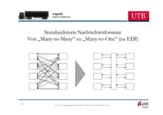 Logistik
               Helmut Zsifkovits




            Standardisierte Nachrichtenformate
      Von „Many-to-Many“ zu „Many-to-One“ (zu EDI)




136
                 © UVK Verlagsgesellschaft mbH, Konstanz und München 2013
 