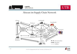 Logistik
                            Helmut Zsifkovits



                       Akteure im Supply Chain Network


      Lieferant                                             Großhändler
                                                                                       Einzelhändler
                                          Produzent




                  Lieferanten-
                                                                                                          Konsument
                     Portal                                   Logistik-               Einkaufs-
                                                               Portal                  Portal


                                          Virtueller                      Zahlungs-
                                          Produzent                        Portal
      Kontrakt-
      Produzent
                                                               Logistik-                          Informationsfluss
                                                              Dienstleister                       Warenfluss
                                                                                                  Geldfluss



139
                                 © UVK Verlagsgesellschaft mbH, Konstanz und München 2013
 