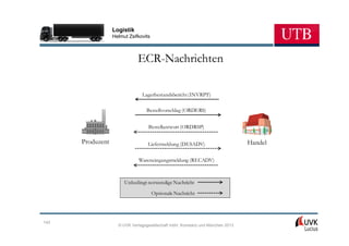 Logistik
                  Helmut Zsifkovits



                             ECR-Nachrichten

                               Lagerbestandsbericht (INVRPT)

                                 Bestellvorschlag (ORDERS)


                                  Bestellantwort (ORDRSP)

      Produzent                   Liefermeldung (DESADV)                       Handel

                             Wareneingangsmeldung (RECADV)



                       Unbedingt notwendige Nachricht
                                      Optionale Nachricht




143
                    © UVK Verlagsgesellschaft mbH, Konstanz und München 2013
 
