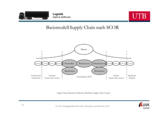 Logistik
                                          Helmut Zsifkovits



                              Basismodell Supply Chain nach SCOR



                                                                                 Planen




          Distribuieren Beschaffen Produzieren Distribuieren   Beschaffen      Produzieren     Distribuieren   Beschaffen Produzieren Distribuieren Beschaffen




                                                               Rückliefern                      Rückliefern
     Lieferant des               Lieferant                                                                                Kunde                      Kunde des
                                                                             Unternehmen XYZ
      Lieferanten          (intern oder extern)                                                                    (intern oder extern)               Kunden




                                                 Supply Chain Operations Reference Model des Supply Chain Council




18
                                               © UVK Verlagsgesellschaft mbH, Konstanz und München 2013
 
