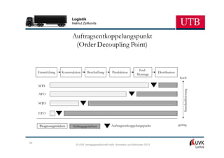 Logistik
                          Helmut Zsifkovits



                          Auftragsentkoppelungspunkt
                           (Order Decoupling Point)


                                                                            End-
     Entwicklung    Konstruktion     Beschaffung        Produktion                      Distribution
                                                                           Montage
                                                                                                        hoch

     MTS




                                                                                                           Standardisierung
     ATO

     MTO

     ETO


      Prognosegetrieben    Auftragsgetrieben           Auftragsentkoppelungspunkt                      gering




20
                             © UVK Verlagsgesellschaft mbH, Konstanz und München 2013
 