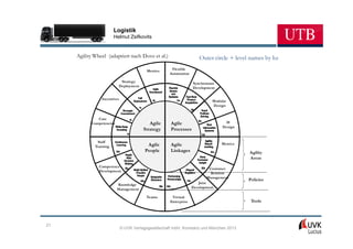 Logistik
                        Helmut Zsifkovits


     Agility Wheel (adaptiert nach Dove et al.)                      Outer circle + level names by hz
                                           Metrics    Flexible
                                                     Automation

                              Strategy                            Synchronous
                             Deployment                           Development

                Incentives
                                                                            Modular
                                                                            Design


              Core
           Competencies                      Agile   Agile                        IS
                                                                                 Design
                                          Strategy   Processes

              Staff                                                             Metrics
             Training                      Agile     Agile
                                          People     Linkages                             Agility
                                                                                          Areas
               Competence
                                                                          Customer
               Development
                                                                          Relation
                                                                         Management
                                                                                          Policies
                          Knowledge                                  Joint
                          Management                              Development

                                           Teams      Virtual
                                                     Enterprise                            Tools




21
                             © UVK Verlagsgesellschaft mbH, Konstanz und München 2013
 