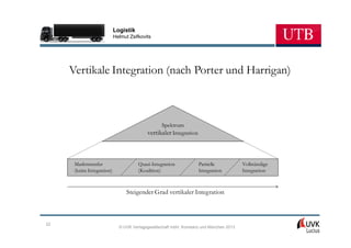 Logistik
                            Helmut Zsifkovits




     Vertikale Integration (nach Porter und Harrigan)



                                                 Spektrum
                                           vertikaler Integration



      Markttransfer                    Quasi-Integration            Partielle            Vollständige
      (keine Integration)              (Koalition)                  Integration          Integration



                                  Steigender Grad vertikaler Integration



22
                              © UVK Verlagsgesellschaft mbH, Konstanz und München 2013
 
