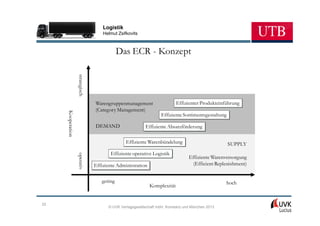 Logistik
                                     Helmut Zsifkovits



                                             Das ECR - Konzept

                   strategisch



                                 Warengruppenmanagement                    Effizienter Produkteinführung
                                 (Category Management)
     Kooperation
     Kooperation




                                                                  Effiziente Sortimentsgestaltung

                                 DEMAND                   Effiziente Absatzförderung

                                                Effiziente Warenbündelung                           SUPPLY
                                        Effiziente operative Logistik
                   operativ




                                                                                 Effiziente Warenversorgung
                                 Effiziente Administration                         (Efficient Replenishment)


                                    gering                                                        hoch
                                                             Komplexität


25
                                       © UVK Verlagsgesellschaft mbH, Konstanz und München 2013
 
