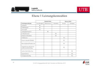 Logistik
                             Helmut Zsifkovits



                               Ebene 1 Leistungskennzahlen
                                                       Kunden Sicht                         Interne Sicht
     Leistungsmerkmale               Zuverlässigkeit   Reaktionszeit   Flexibilität   Kosten         Vermögen
     Liefertreue                           X
     Erfüllungsgrad                        X
     Servicegrad                           X
     Auftragsdurchlaufzeit                                  X
     SC-Reaktionszeit                                                      X
     Produktionsflexibilität                                               X
     SCM-Kosten                                                                         X

     Kosten verkaufter Produkte                                                         X

     Wertschöpfende Produktivität                                                       X

     Garantiekosten oder Kosten
                                                                                        X
     der Retourenabwicklung

     Cash to Cash Zyklus-Zeit                                                                               X

     Lagerreichweite                                                                                        X
     Vermögensumschlag                                                                                      X




30
                                © UVK Verlagsgesellschaft mbH, Konstanz und München 2013
 